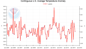 uscrn-conus-plot-10years